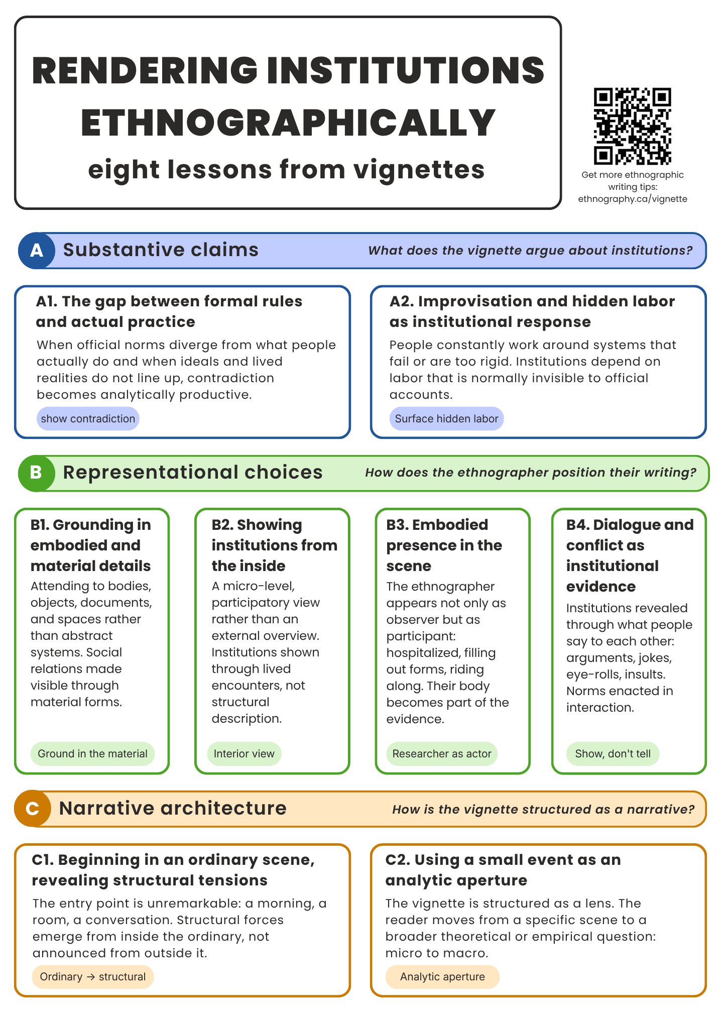 The image of the infographic described above, organized into three color-coded dimensions. Dimension A, in purple, is labeled 'Substantive claims: what does the vignette argue about institutions?' and contains two lessons: A1, the gap between formal rules and actual practice, and A2, improvisation and hidden labor as institutional response. Dimension B, in teal, is labeled 'Representational choices: how does the ethnographer position their writing?' and contains four lessons: B1, grounding in embodied and material details; B2, showing institutions from the inside; B3, the ethnographer's embodied presence in the scene; and B4, dialogue and conflict as institutional evidence. Dimension C, in amber, is labeled 'Narrative architecture: how is the vignette structured as a narrative?' and contains two lessons: C1, beginning in an ordinary scene, revealing structural tensions; and C2, using a small event as an analytic aperture. Each lesson includes a short description and a keyword tag.